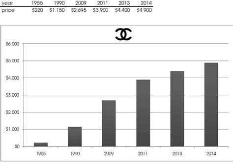 chanel turnover|Chanel annual report 2023.